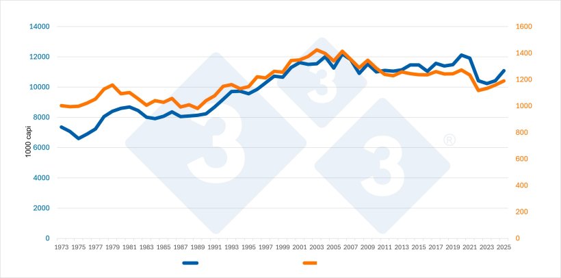 Evoluzione del censimento&nbsp;totale&nbsp;(escluse le scrofe) e del numero di scrofe&nbsp;in Danimarca. Fonte: 333 basata su dati Eurostat.
